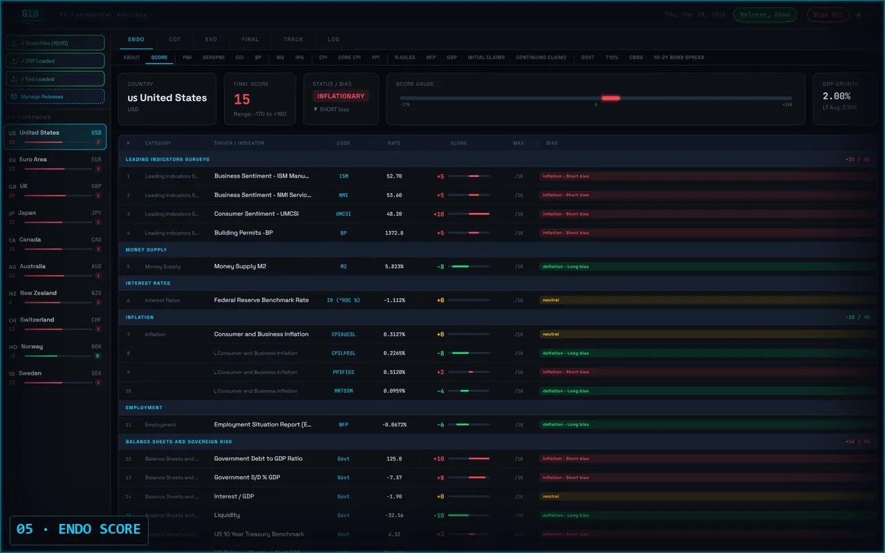 G10Grid ENDO Score dashboard view showing per-currency endogenous health metrics across the G10