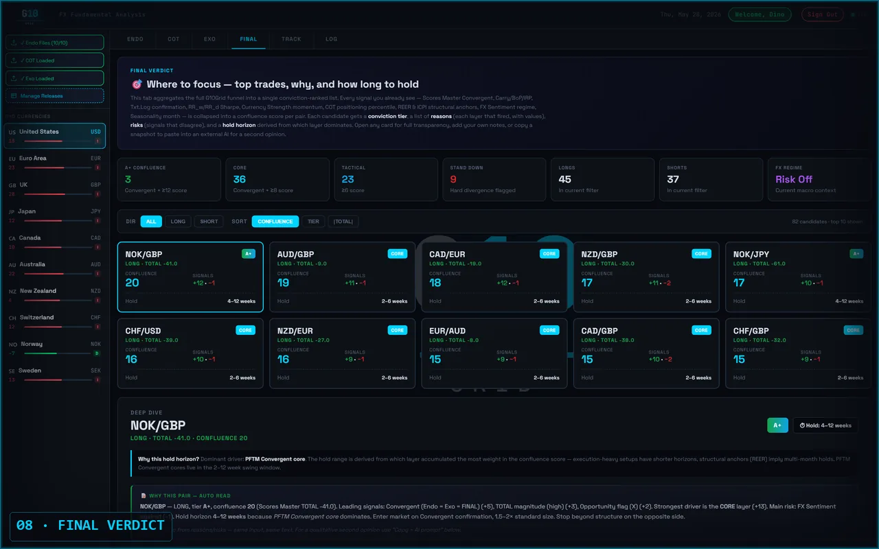 G10Grid FINAL Verdict view — A+ and CORE conviction-tier signals with confluence scores across G10 pairs
